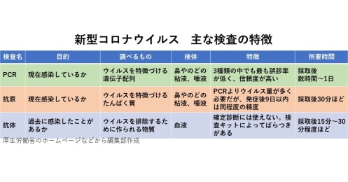 コロナの検査が何種類もあるワケ。PCR、抗体、抗原検査、一番信頼度が高いものは？