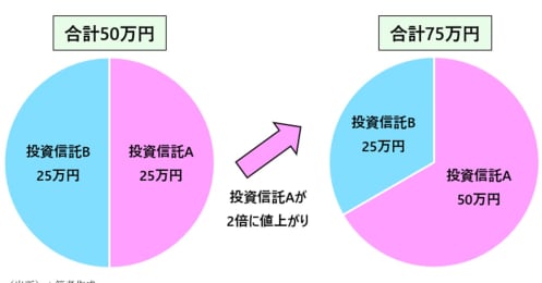 投資信託っていつ売ればいいの？
