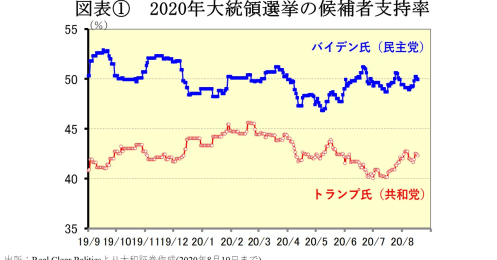 トランプ落選でテスラ株が上昇？バイデン政権が誕生すれば米国はこう変わる