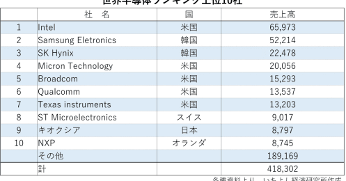 米中対立の中、米国半導体ビジネスに食い込める日本企業はどこか