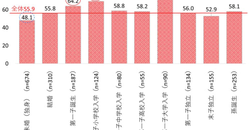 新型コロナで感染不安を強く感じているのは大学生の親や幼い子どもがいる世代？暮らしはどう変化したか