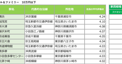 都内って家賃高くない？家族で家賃10万以下、住民から愛される街ランキングを初調査