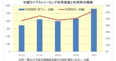 新型コロナで加速、アマゾンやフェイスブックも注目する「中国ショッピング革命2020」の実態とは