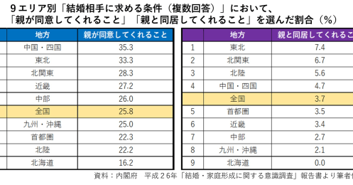 地方で異なる結婚観、親の影響力が強い「3つの地域」は？
