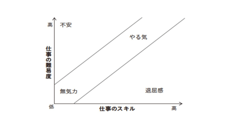 英研究「ラクな仕事は死亡率〇倍」ストレスを避けすぎる盲点