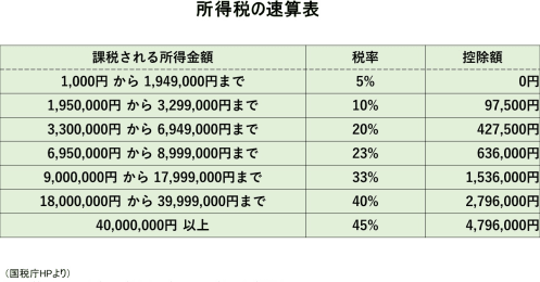 給料は上がったはずなのに手取りがほとんど変わらない…考えられる可能性は？