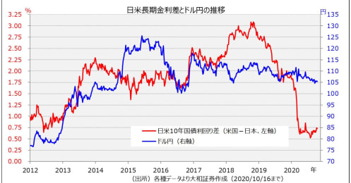 マグマのように円売りエネルギーが溜まっている？為替を動かす4つのパラメーターを徹底解説