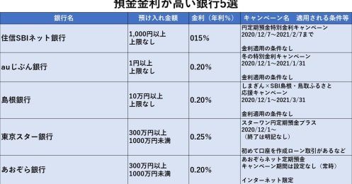 銀行の金利アップキャンペーンは価値あり？注意点を徹底解説