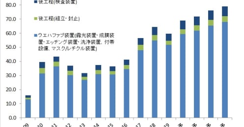 2023年まで市場拡大予測も！絶好調な半導体業界の注目銘柄８選