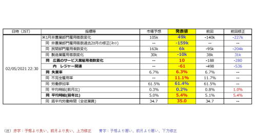 楽観的なムードの米経済　悪い指標には反応せず？イエレン米財務長官は何を語ったか