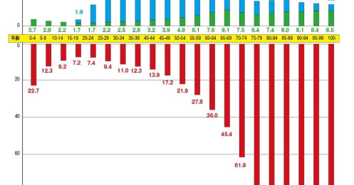 75歳以上の高齢者の「医療費」負担割合が1割から2割に？自己負担が上がると医療保険は必要か