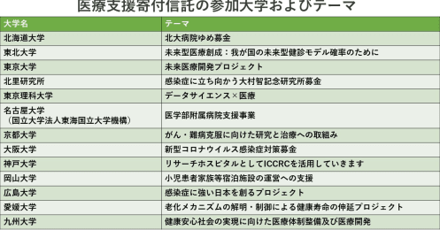 大学が抱えている資金問題を救う？寄付を集めにくい日本で個人ができる「医療支援寄付信託」を始めたワケ