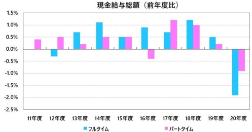 お金を増やしたい気持ちは分かるけど…データから見る副業の収入と実態