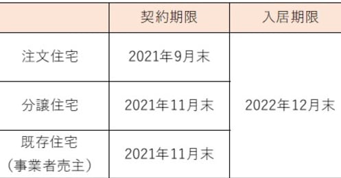 「住宅ローン減税」2021年度の改正で何が変わった？受けられる条件とは