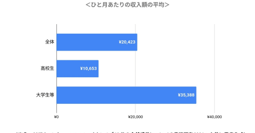 「10代の金銭感覚」使っている金額、収入事情や貯蓄額、投資しているモノ1位は…？