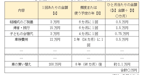 月の生活費が予算通りでもなぜかお金が貯まらない…注意したい支出とは？