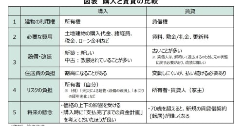 住宅購入と賃貸は何が違う？必要な費用やリスクの負担、建物の利用権などを比較