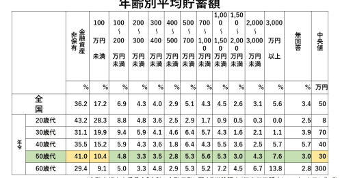 都内で暮らす50代独身男性の平均年収や貯蓄額、生活費はいくら？