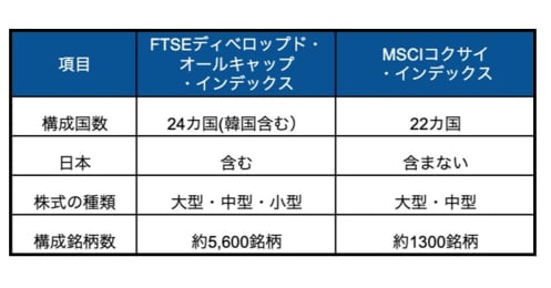 「つみたてNISA」投資信託の選び方、先進国株式はどんな商品？全世界株式とどっちが良い？