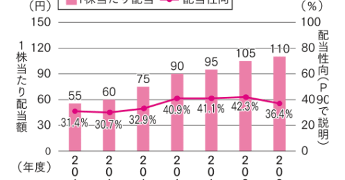 毎年配当が増加していく！「連続増配株」の企業トップ10