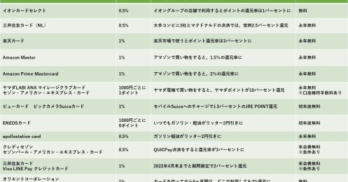 3年前に選んだクレカ今もお得？「最新クレジットカードの選び方」そろそろ見直しを