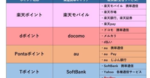PayPayポイント開始で、4大ポイントの勢力図に変化の兆し？楽天、T、Ponta、dポイントの行方