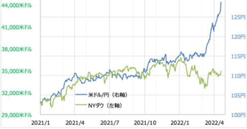 円一段安で乱降下する為替相場−−FXで「失敗」するには理由があります