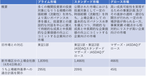 東証再編が起こった新年度相場が盛り上がりに欠ける理由と今後の注目点
