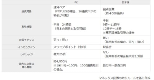 ＦＸと他の投資との代表的な5つの「違い」とは