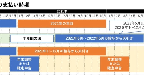 毎年6月から金額が変わる「住民税」の仕組み、所得税との間にある半年の溝とは？