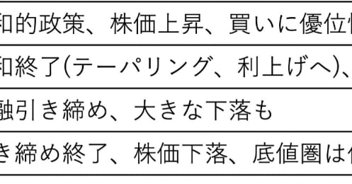 SVBショックは本当に収束したのか−−投資家がリスクオフで取るべき戦略とは？