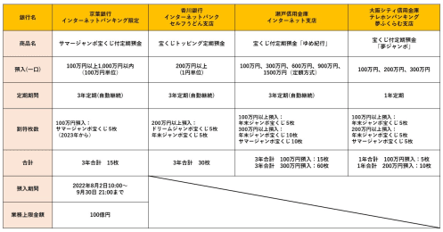 超低金利時代に注目の「宝くじ付き定期預金」って何？元本保証と運だめし、筆者の体験結果は…