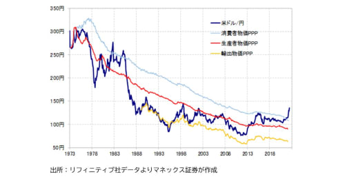 円高リスクでも外貨運用が必要な理由、現実味を増す円資産だけを保有するリスク 