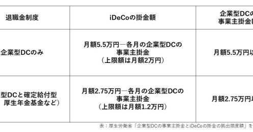 企業型DCとiDeCoは併用すべき？ 加入するための3つの条件と知っておきたいデメリット