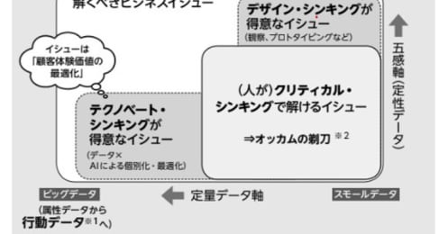 AIができること、人間にしかできない仕事…テクノべート時代の考え方