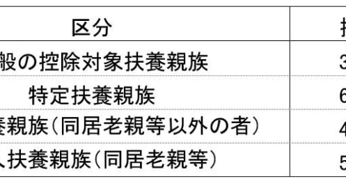「親を扶養に入れると節税になる」は本当なのか？年間の節税額や扶養に入れる際の注意点を元国税のFPが解説
