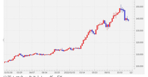 歴史的円安は151円で終わったのか−−トレンド転換を見極めるコツとは？