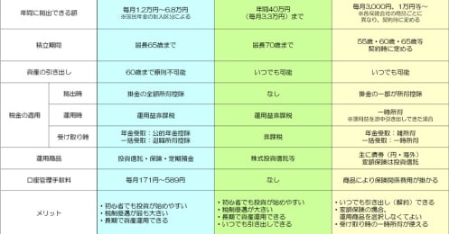 個人年金保険とiDeCo、つみたてNISAはどう違う？ それぞれで積立を行なうメリット・デメリットを解説