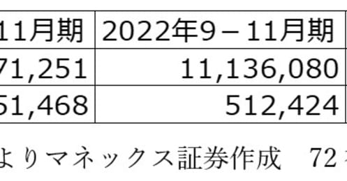 好調のサイゼリヤ、冴えない無印良品、ユニクロ…。小売業全体は好調でも差がでた要因