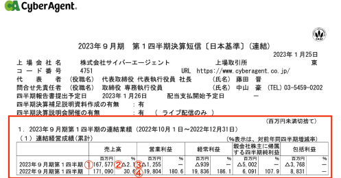 なぜ20年ぶり赤字決算でもサイバーエージェントの株価は動じなかったのか？
