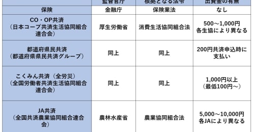 保険料はどちらが安い？割戻金がある？ 共済と保険の違いとどちらを選べばよいかポイントを解説