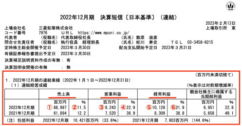 海外での売上が伸長！業績好調な老舗の筆記具メーカー・三菱鉛筆は過去最高益を超えられるのか？