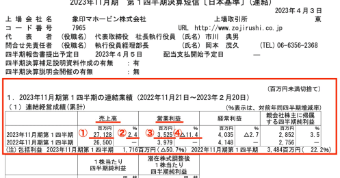 減益でも株価上昇…象印マホービンがアフターコロナで注目される理由