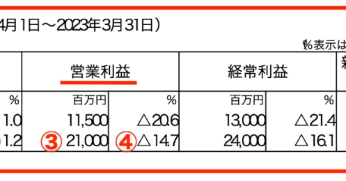 伊藤ハムとプリマハム、大手ハムメーカーで明暗−−業績を上方修正したのはどっち？