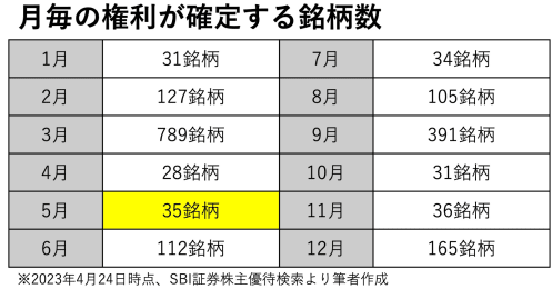 株主優待と配当金、ひと粒で2度おいしい！5月の【欲張り銘柄】3選 