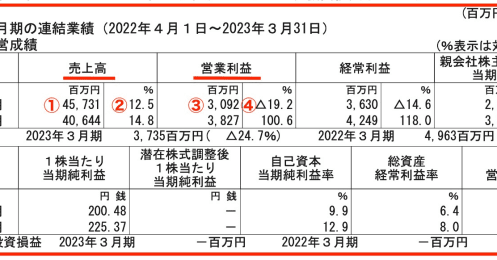 決算発表の翌日に爆上げ！投資家が反応した3つの銘柄の共通点とは？