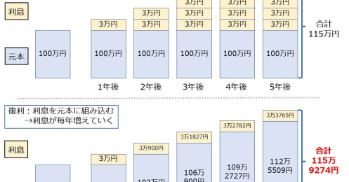 投資をまったくせずに老後資金2000万円を貯めるのは難しい？お金のプロがシミュレーション