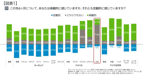日本は「最も悲観的な国」を脱出も…。漠然としたお金の心配をする人が多いという調査結果