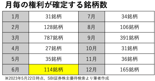 株主優待に配当金も…ひと粒で2度おいしい6月の【欲張り銘柄】3選