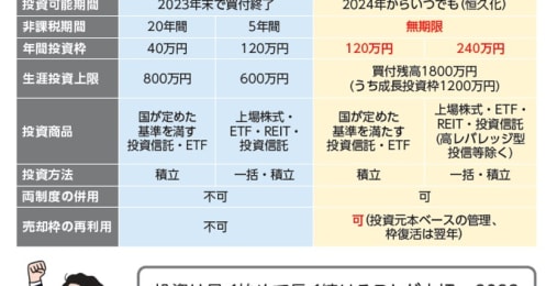 「新NISAを待ったほうがいい？」「金融機関の選び方は？」2024年から始まる新NISAに向けて、気になる疑問をQ&A形式で解説